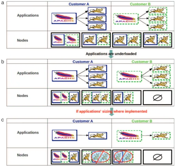 Fig. 3. Static application configuration—VM consolidation.