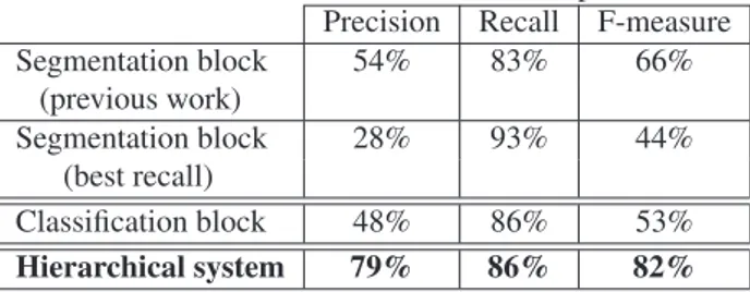 Table 1. Classifiers results on the output of the segmentation block.