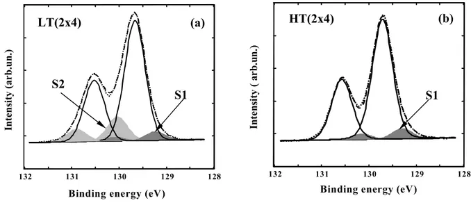 Figure II.5 : spectre P2p du phosphore enregistré sur une surface GaP(001) (2x4) BT (a) et  (2x4) HT (b)