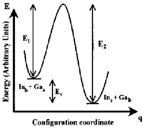Figure II.8. diagramme de configuration  pour un échange In/Ga. 