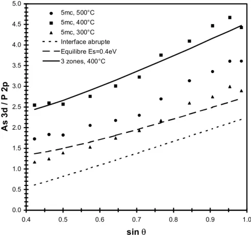 Figure II.11 : Intensités XPS relevées sur une interface composée de 5 mc de GaInP sur  GaAs à différentes températures et comparaison avec différents modèles