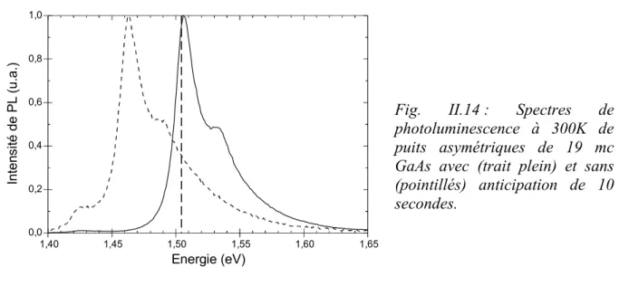 Fig. II.14  : Spectres de  photoluminescence à 300K de  puits asymétriques de 19 mc  GaAs avec (trait plein) et sans  (pointillés) anticipation de 10  secondes
