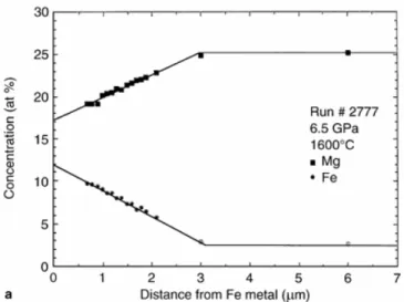 Figure 3 : profils des concentrations en Fe  et Mg dans l’olivine au voisinage de  l’interface Fe-olivine après 2h de recuit à  1600°C