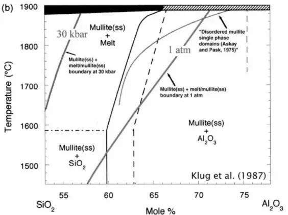 Figure 6 : Diagramme de phase d’une partie du joint  SiO 2 -Al 2 O 3  , ou les domaines correspondant à la  sillimanite et la mullite apparaissent, comme proposé par Klug et al