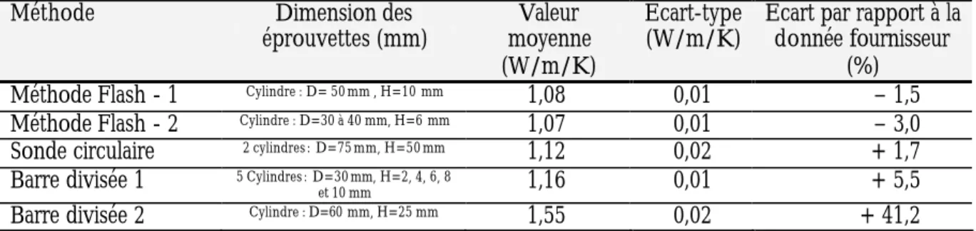 Tableau 2-1  Résultats du programme d’intercomparaison entre laboratoires pour le  Pyrex (valeur fournisseur : λ = 1,10 W/m/K) 