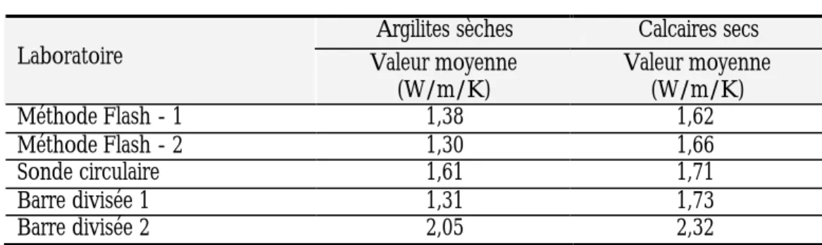 Tableau 2-3  Résultats des mesures obtenues sur les argilites et les calcaires   Argilites sèches  Calcaires secs 