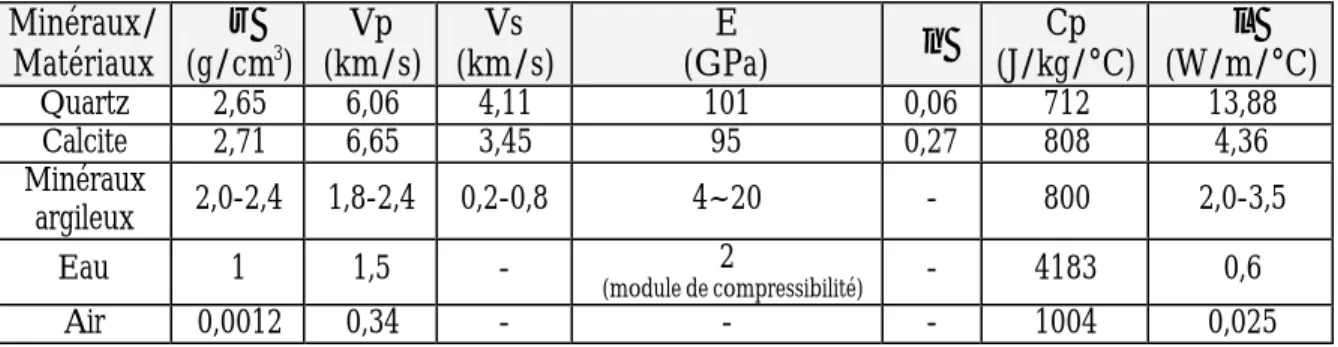 Tableau 3-1  Propriétés mécaniques et thermiques des principaux minéraux des argilites  (données collectées à partir des références : Lide 2004, Panet et  Fourmaintraux 1976)  Minéraux/ Matériaux  ρ  (g/cm 3 )  Vp  (km/s)  Vs  (km/s)  E  (GPa)  ν  Cp  (J/k