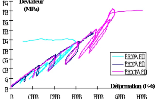 Figure 3-7  Comparaison des courbes effort-déformation volumique pour différentes  pressions de confinement (les 3 éprouvettes ont été taillées à partir d’une  même carotte  – EST05716  -496,2 m) (type de chargement n°l)  ( Hoxha 2004 ) 