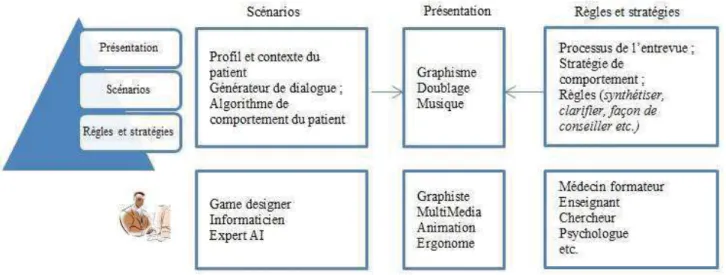 Fig. 2. Structure du système 