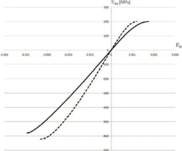 FIG. 2 – Réponse contrainte-déformation axiales du composite SiC-SiC pour des essais de traction et  compression uniaxiales d’axe  y  (trait plein :  y = e 2 , trait pointillé :  y = ( e 1 + e 2 ) / 2 )