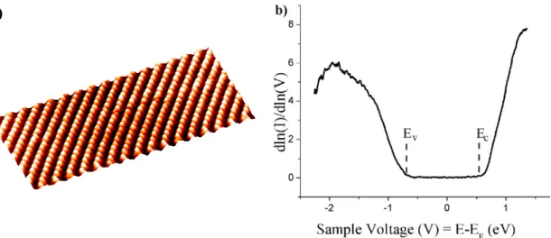 Fig. 1.3 : a) Image STM 3D d’une face clivée (110) de GaAs à la résolution atomique, obtenue à  polarisation négative de l’échantillon, -2.0 V avec un courant tunnel de 100 pA