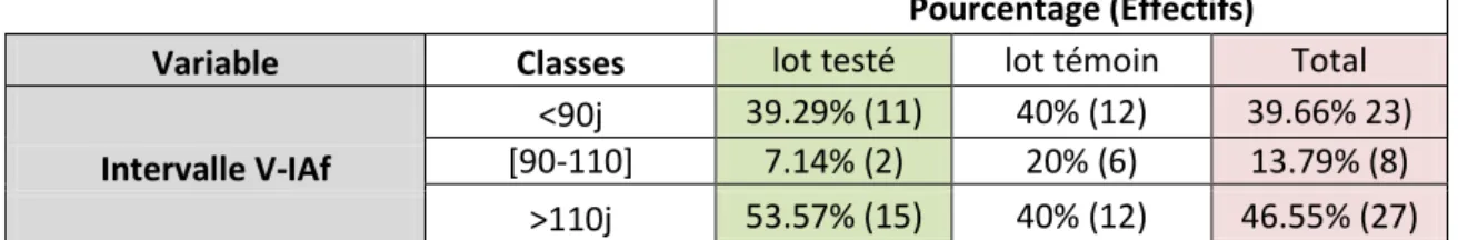 Tableau 9 : Comparaison des deux lots pour la variable qualitative « intervalle V-IA f  »  Pourcentage (Effectifs) 