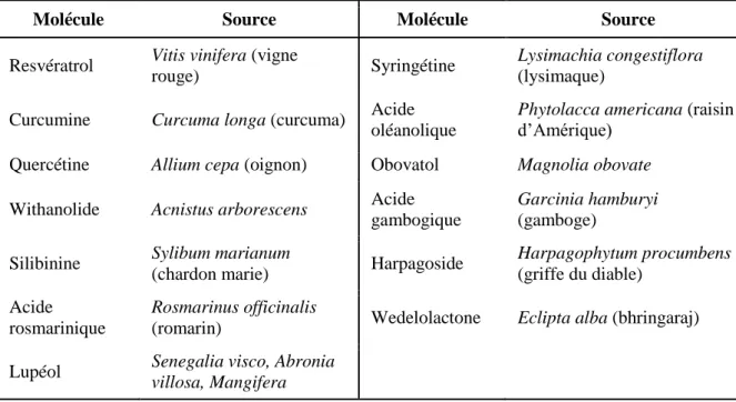 Tableau 2 : Exemples d’agents naturels exerçant un impact positif sur le métabolisme osseux