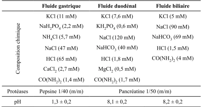 Tableau 6 : Composition chimique des fluides simulés de la digestion GI in vitro statique