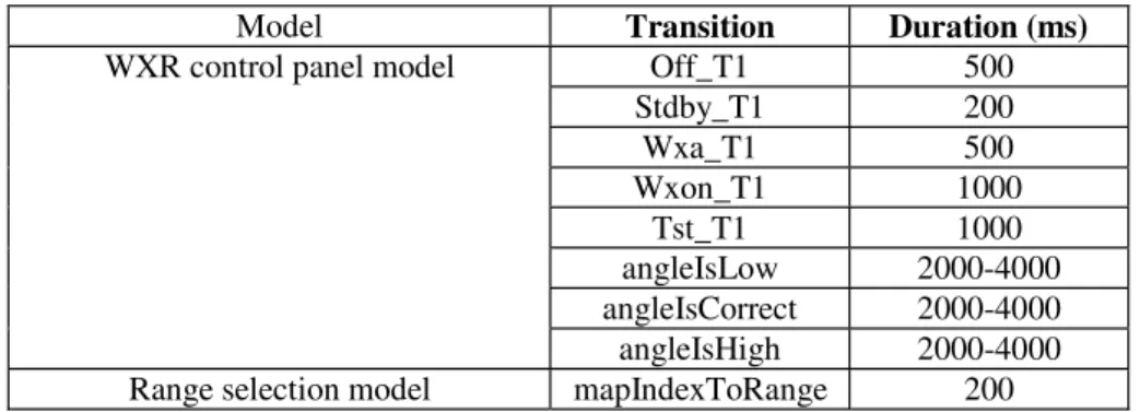 Fig. 13. Delays introduced by interaction 