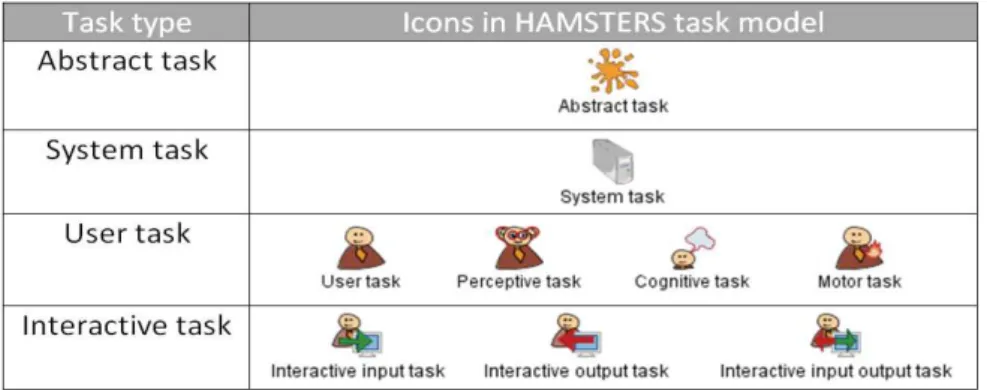 Fig. 5. High-level task types in HAMSTERS 