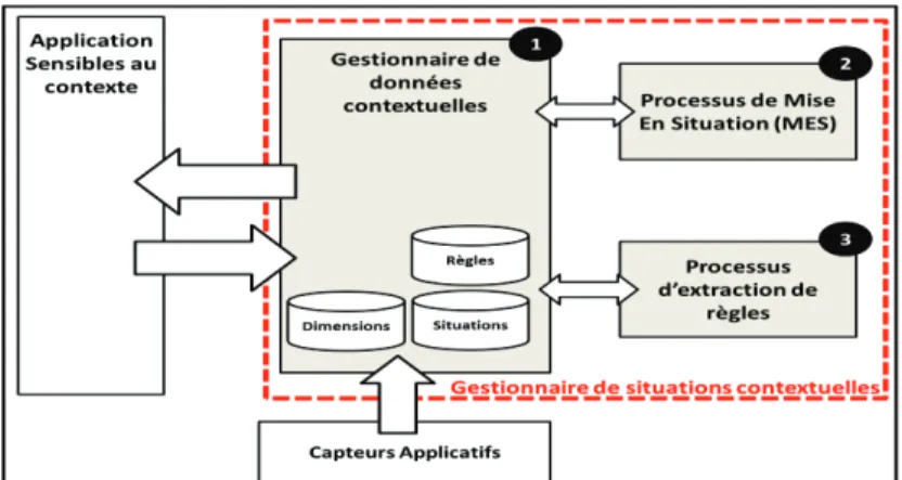 Figure 2. Architecture générale du gestionnaire de situations contextuelles  4.3.1.1. Gestionnaire de données contextuelles 
