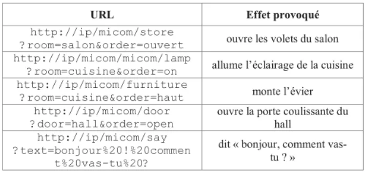 Tableau 1 : exemples d’URL utilisables sur la plateforme 
