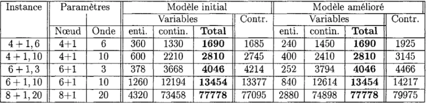 TABLE  4.1 - Travaux I : MILP initial {OC et A binaires) MILP ameliore {OC binaire , A  continue) 