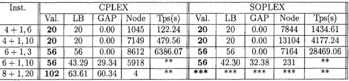 TABLE  4.4 - Resultats Travaux III - Sous cas 1 : Solveurs CPLEX et SOPLEX 
