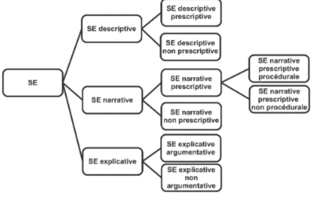 Figure 2: Combinaisons possibles des traits intention- intention-nels au sein d’une mˆeme SE
