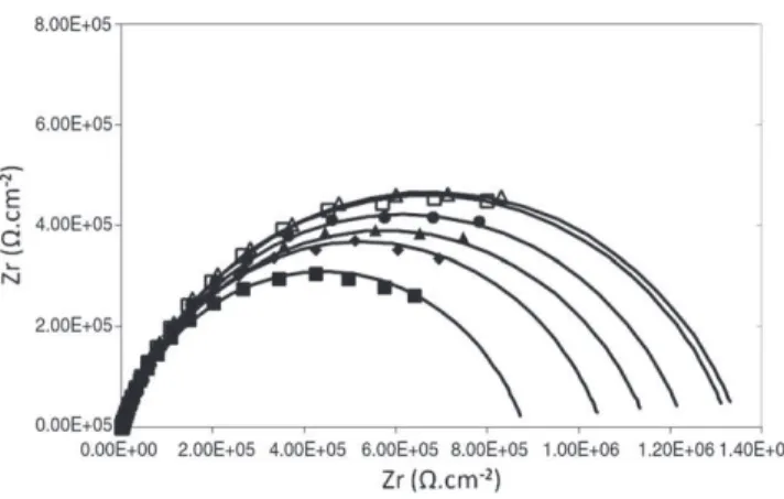 Fig. 4. Nyquist plots recorded for a gold electrode modiﬁed by a monolayer of 1 in KNO 3 0.1 mol·L −1 at an applied potential to 0.6 V versus S.C.E in the presence of  cop-per ions