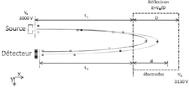Figure 13. Illustration du principe du réflectron d’un analyseur à temps de vol.