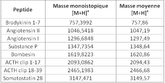 Tableau 2. Composition du mélange des peptides du « pour la calibration du MALDI TOF sur la gamme de masse.