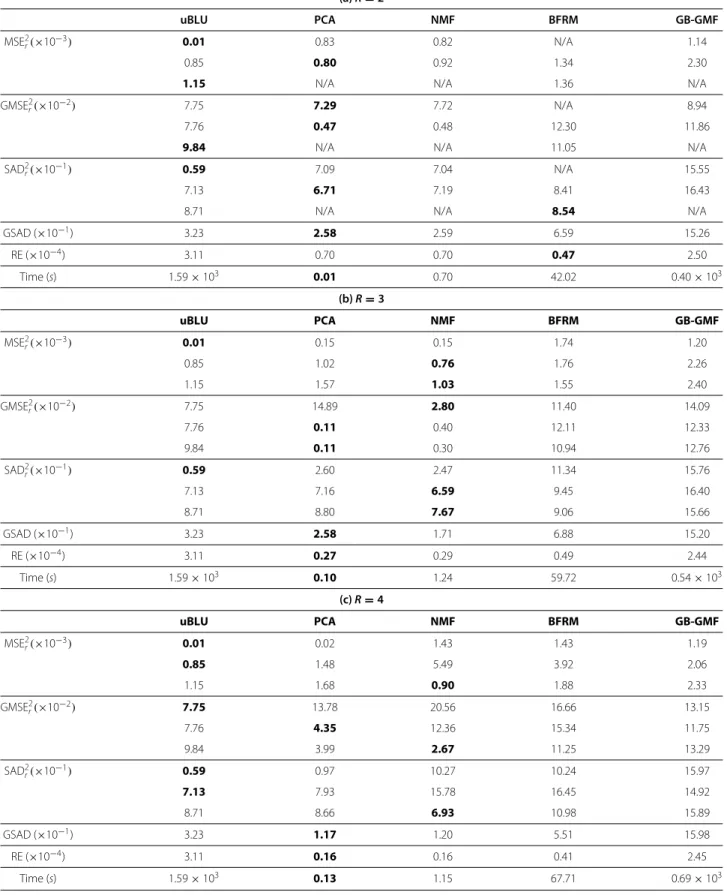 Table 4 Simulation results for dataset D 3