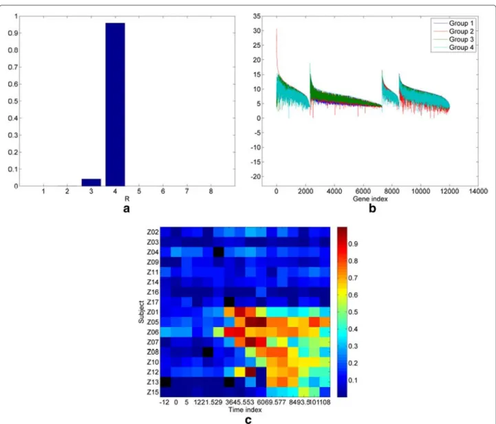 Figure 1 Experimental results on the H3N2 viral challenge dataset of gene expression profiles