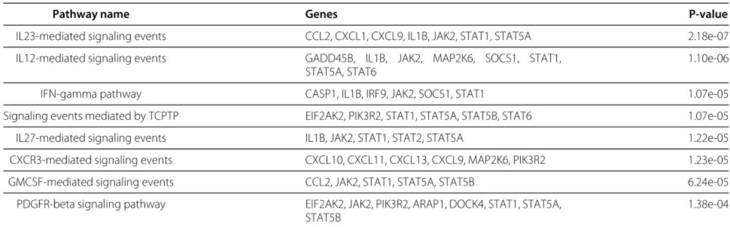 Figure 5 shows how the factor scores of the dominant factor can be used as features to cluster samples