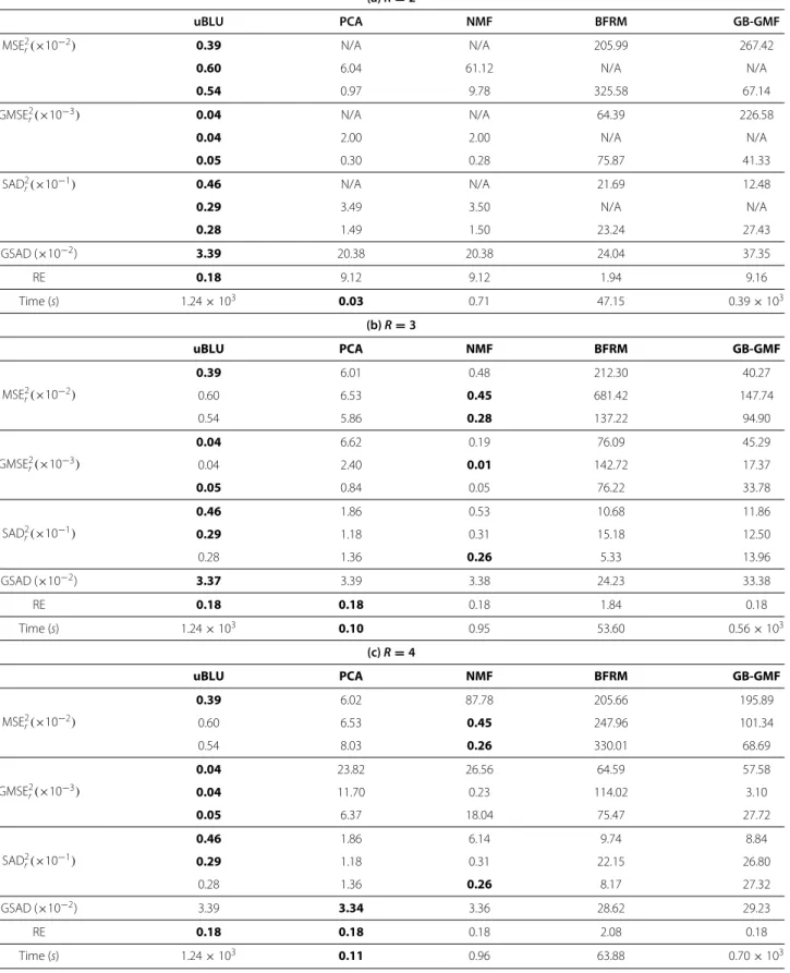 Table 2 Simulation results for dataset D 1