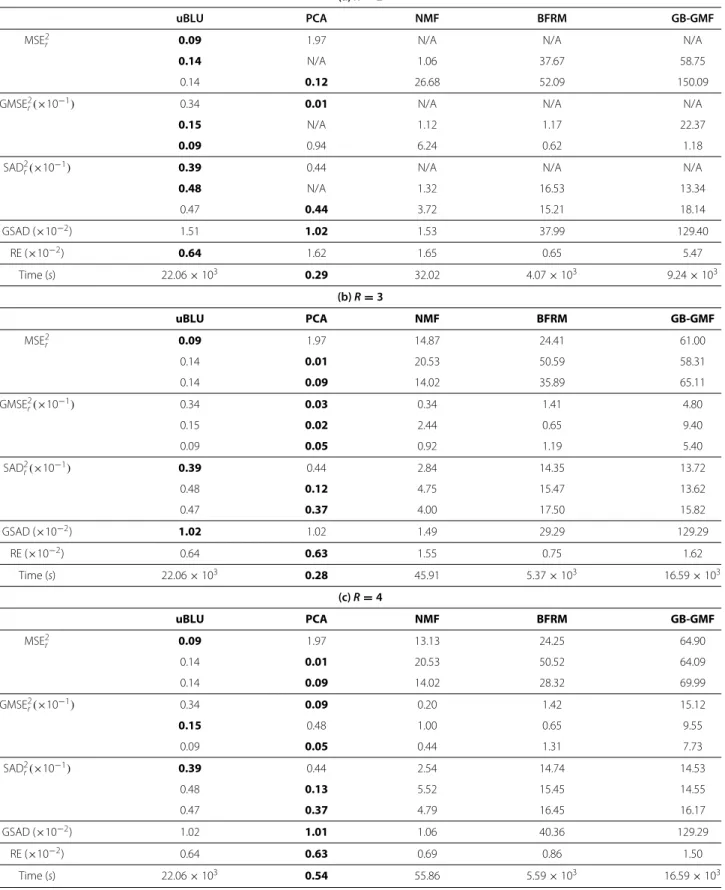 Table 3 Simulation results for dataset D 2