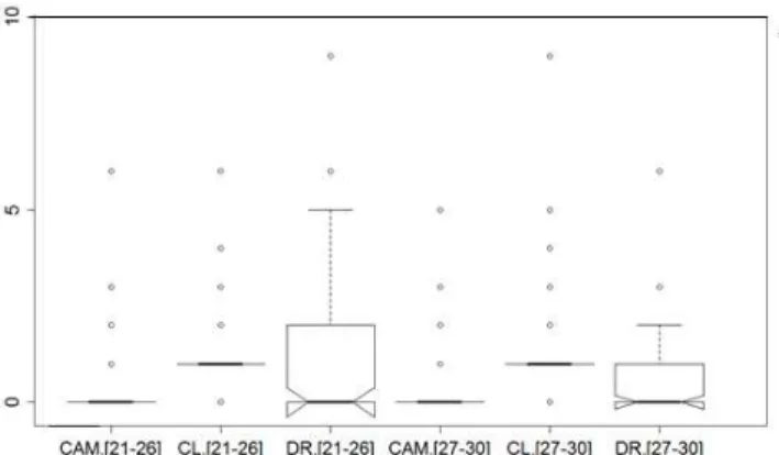 Figure 5 • Nombre de clics erronés pour les intervalles de MMSE  [21-26] et [27-20] et les 3 techniques d'interaction 