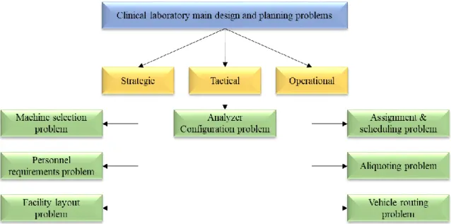 Figure 1-4 summarizes the principal optimization problems of clinical laboratory design and planning  and their associated decision making level