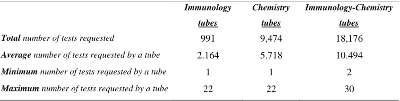 Table 1-2 presents the statistical status of the tests requested by each class of tubes