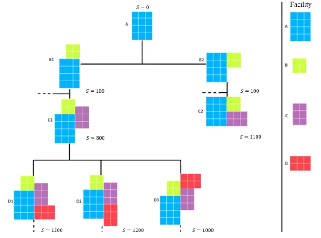 Figure 3-9. An illustrative example for the tree of possibilities in the placement procedure