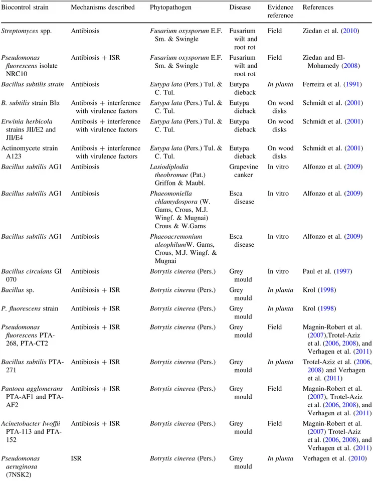 Table 1 List of examples of biocontrol beneficial strains having biocontrol properties on phytopathogens of grapevine diseases Biocontrol strain Mechanisms described Phytopathogen Disease Evidence