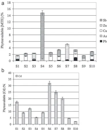 Fig. 3. Ratios (%) between MTE extracted by CaCl 2 and aqua regia, for the 10 soil samples