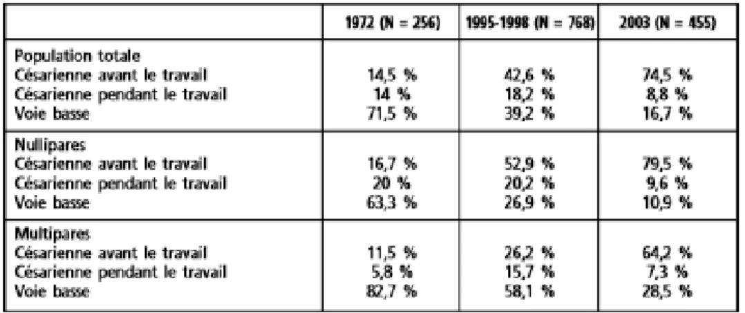 Tableau 1 : Evolution du mode d’accouchement par le siège entre les années  1972 et 2003 (57)