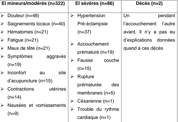 Tableau 2 : Classification des effets indésirables liés à l’acupuncture chez la  femme enceinte