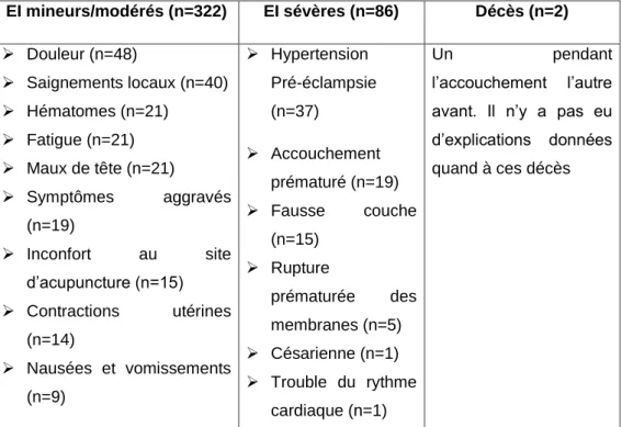 Tableau 2 : Classification des effets indésirables liés à l’acupuncture chez la  femme enceinte