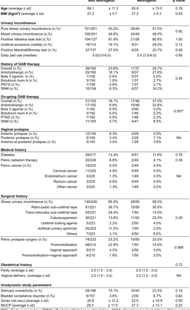 Table II: Patients characteristics  