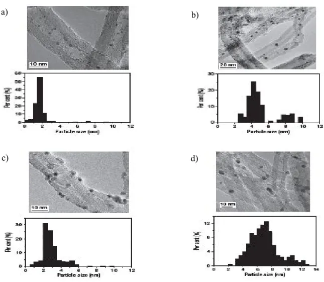 Figure 1.4 : Clichés MET et distributions de tailles de particules de RhMn déposées sur les 