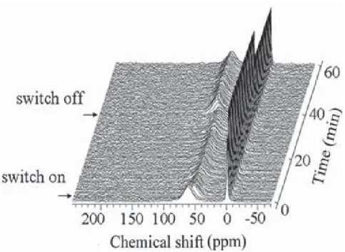 Figure 1.10 : Spectres RMN-MAS du HP  129 Xe enregistrés en fonction du temps pendant  l'adsorption et la désorption de méthanol dans des SWNTCs à 253K [65]