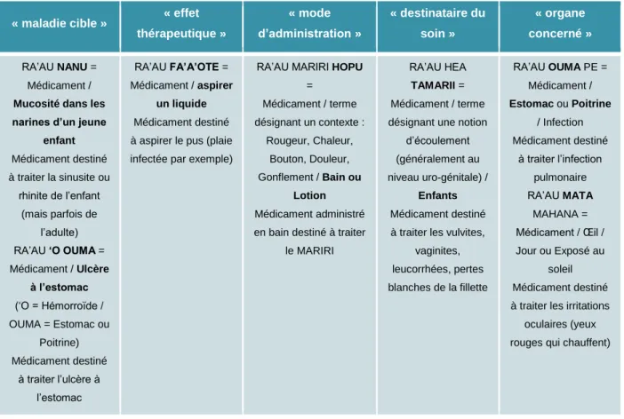 Tableau 2 : Exemples de lexèmes employés dans les noms des remèdes  traditionnels polynésiens 