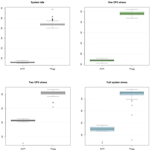 Figure 1. Comparison between ACPI and Plogg power meters for distinct workloads  Figure 1 presents the box-plots of the collected data