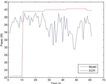 Figure 2. Comparison between ACPI power meter and the linear model 