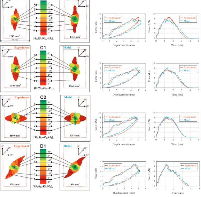 Fig. 4. Comparison between experimental and numerical C-scan for delamination areas, force–displacement curves, and force–time curves of 25 J impact tests.