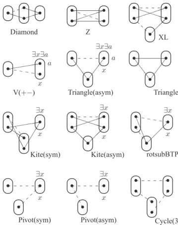 Figure 2: Patterns which do not allow variable elimination.